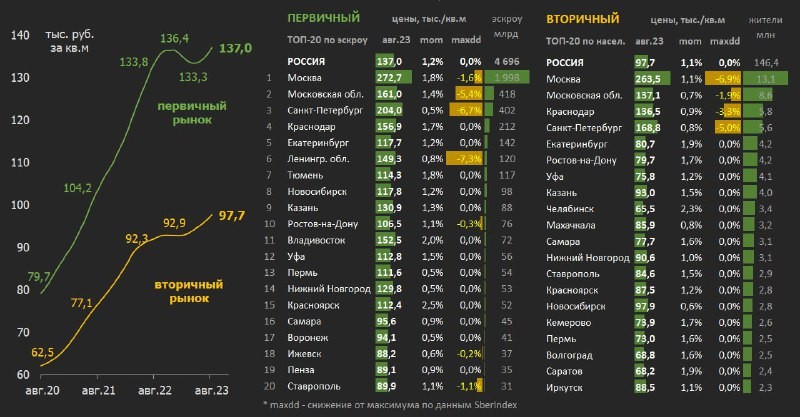 В пятницу были опубликованы данные по ценам на жилье в августе.  Они ожидаемо полетели вверх