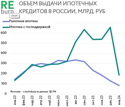 ⚙️ ReBurg разобрал статистику ЦБ РФ по объему выдачи ипотечных кредитов.