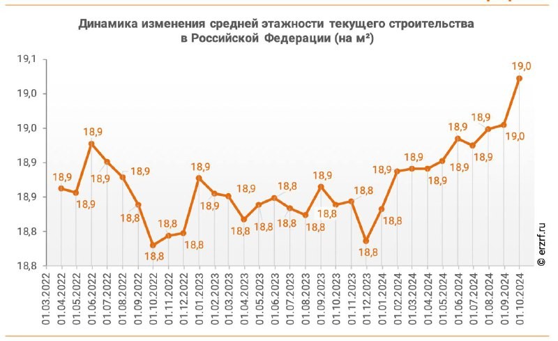 👨‍💼 ЕРЗ .РФ: Доля высоток в России прибавила за месяц еще +0,2 п. п. и составляет 26,5% от всей площади строящегося жилья.