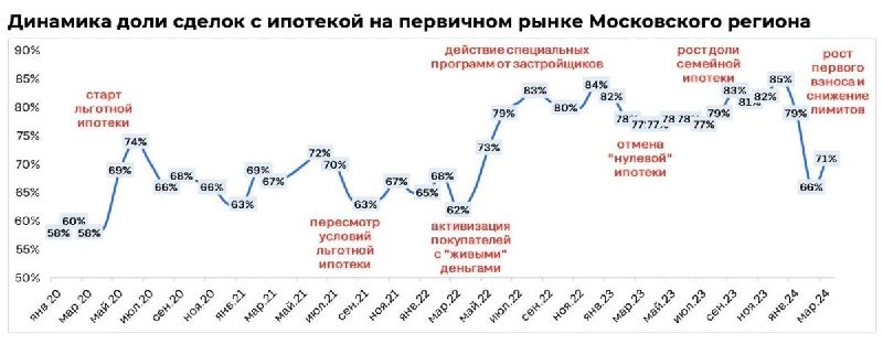 Об этом в поступившем в редакцию РБК исследовании сообщили аналитики сервиса объявлений ЦИАН.