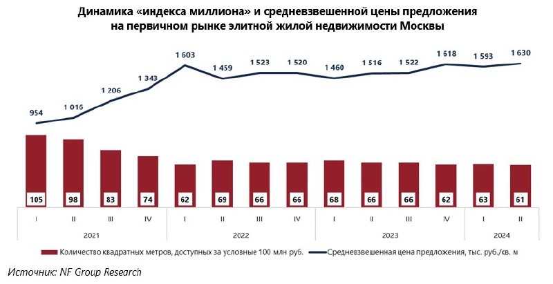 Аналитики консалтинговой компании «NF Group» провели исследование динамики цен на элитную жилую недвижимость в Москве.