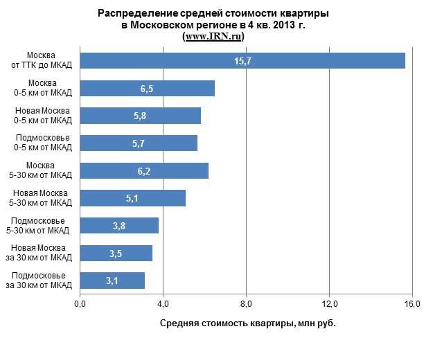 Средняя полная стоимость квартир в московских новостройках перевалила за 19 млн рублей, а в области – за 9 млн.