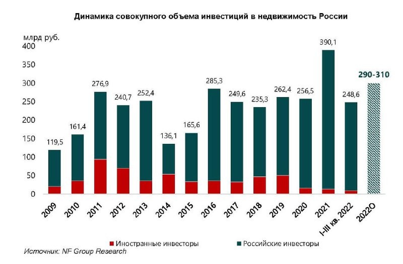 Nikoliers:  динамика совокупного объема инвестиций в недвижимость России.