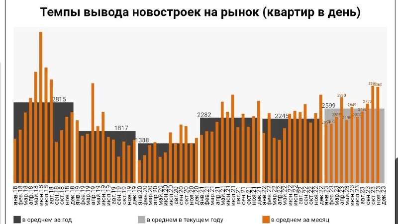 Темпы вывода новостроек на рынок растут.