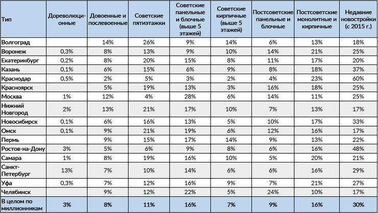 У ЦИАНа появилась таблица со структурой предложения на вторичном рынке городов-миллионников по типам застройки 📊