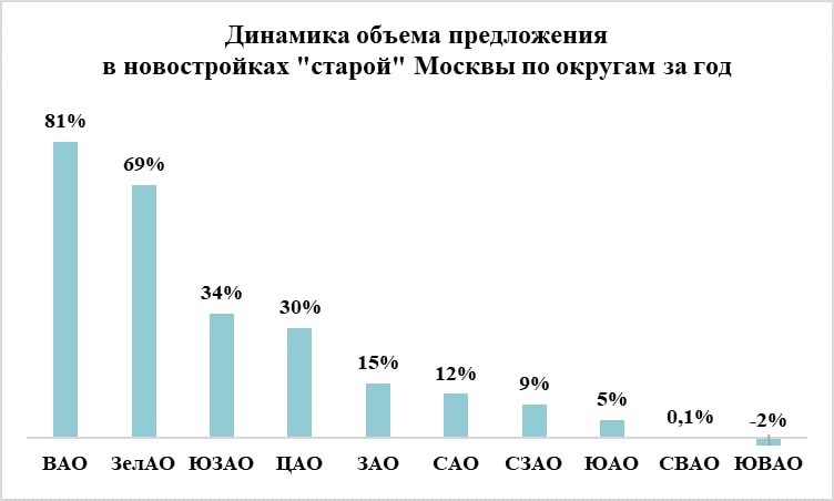 🔎 Развитие инфраструктуры подстегнуло первичный рынок: предложение новостроек в "старой" Москве за год выросло на 15%.