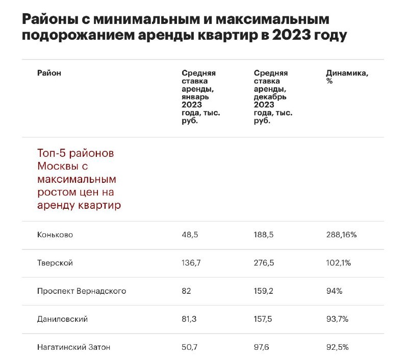 «Домклик» назвал районы Москвы, где сильнее всего подорожала аренда жилья.