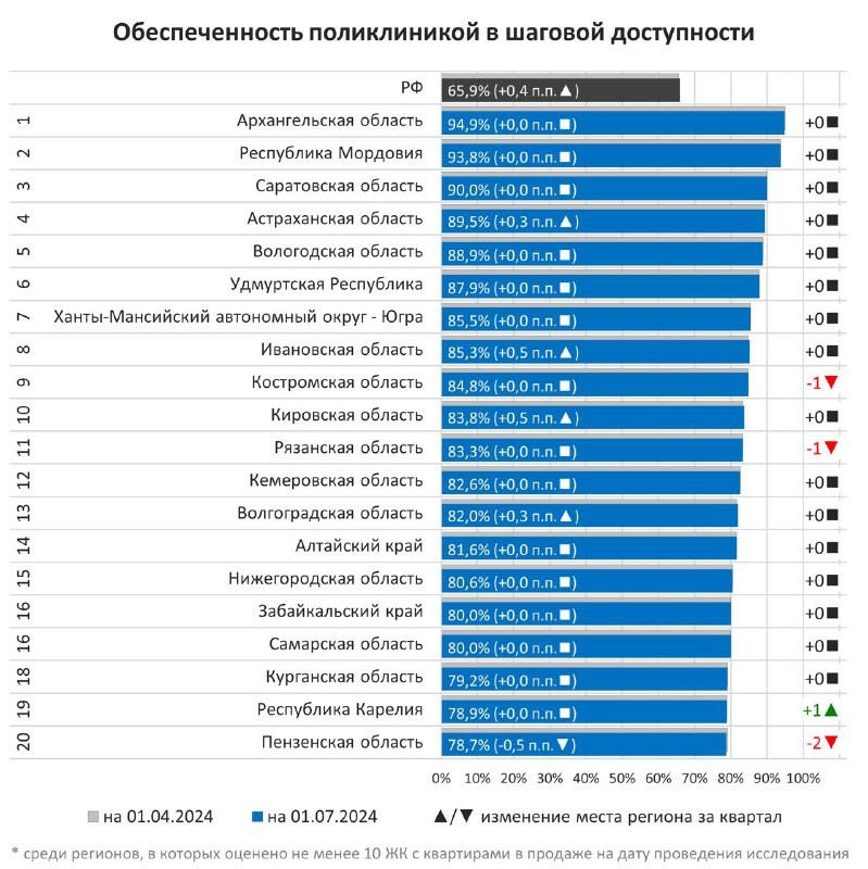 👨‍💼 Поликлиниками в шаговой доступности обеспечены 65,9% новостроек в России среди всех ЖК в продаже – ЕРЗ.РФ