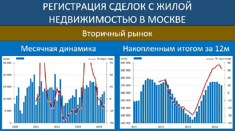 Рынок жилой недвижимости в Москве по данным Росреестра:  на рынке растет время экспозиции и снижаются цены.