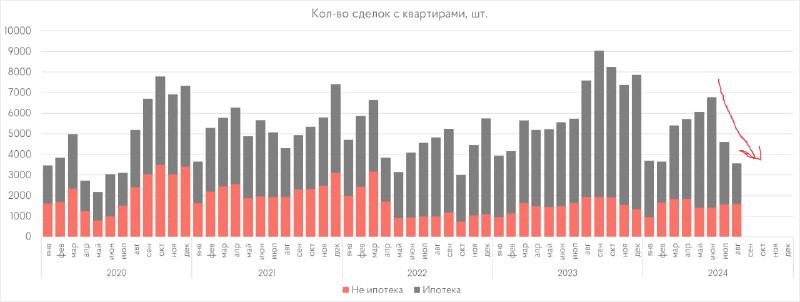 Август 2024 года остудил пыл девелоперов, раздал им на орехи, как говориться.