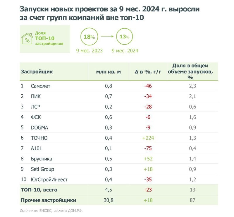 Ввод МКД может сократиться с 50 до 30 млн м².