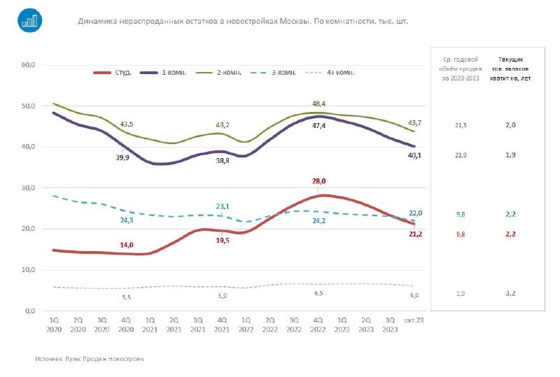 ⚡️ Делимся динамикой нераспроданных запасов в новостройках Москвы по структуре комнатности.