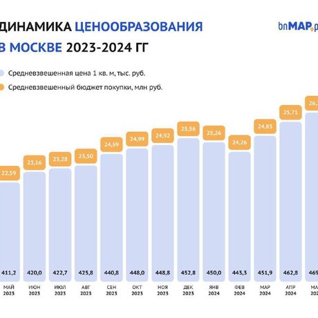 Май 2024 на рынке новостроек Москвы.