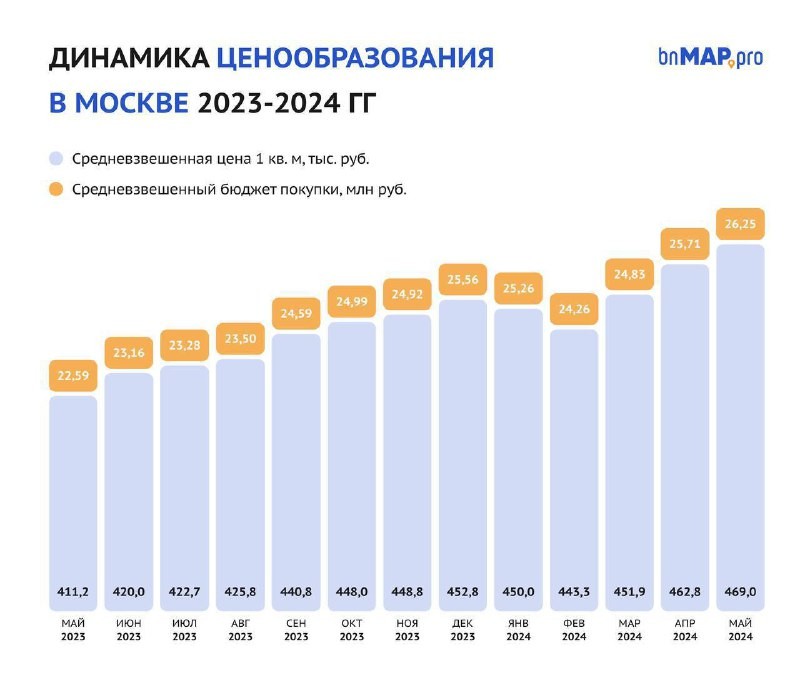 📊 В продажу поступило 18 новых проектов.