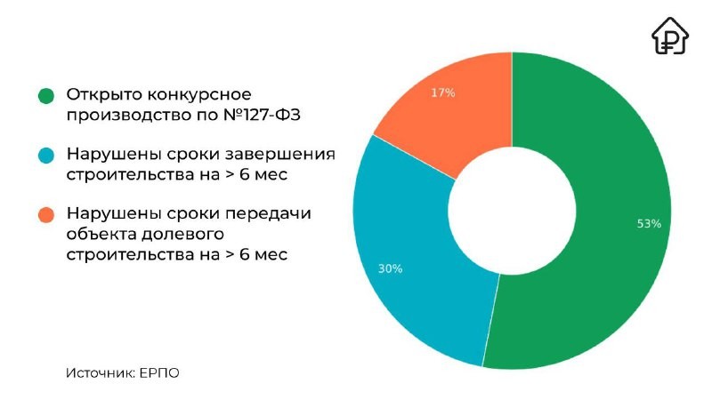 🏠 Число долгостроев в России сократилось в 4,5 раза с августа 2023 года.