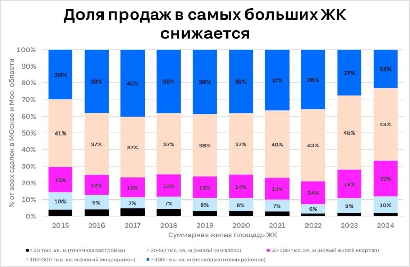 🏘️     В конце 2010-х почти 40% от всех продаж новостроек Москвы и Подмосковья приходилось на самые крупные проекты.