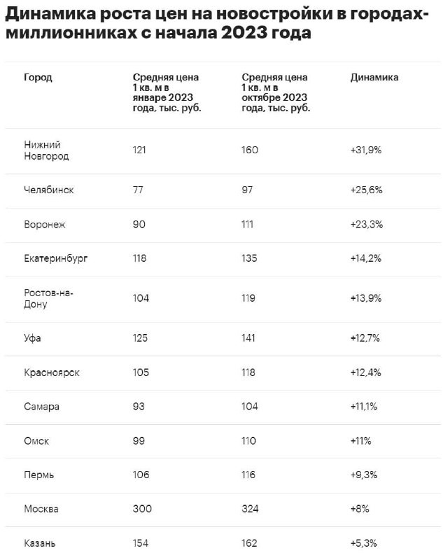 Версия «Авито-Недвижимости» о том, в каких городах РФ в 2023 году больше всего подорожало жилье.