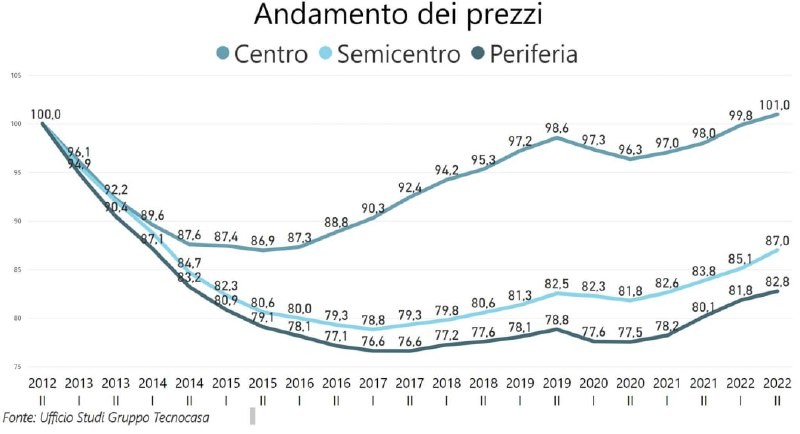 Аналитики Tecnocasa Group сравнили цены с 2012 по 2022 гг. в центральных, пригородных и периферийных районах страны.