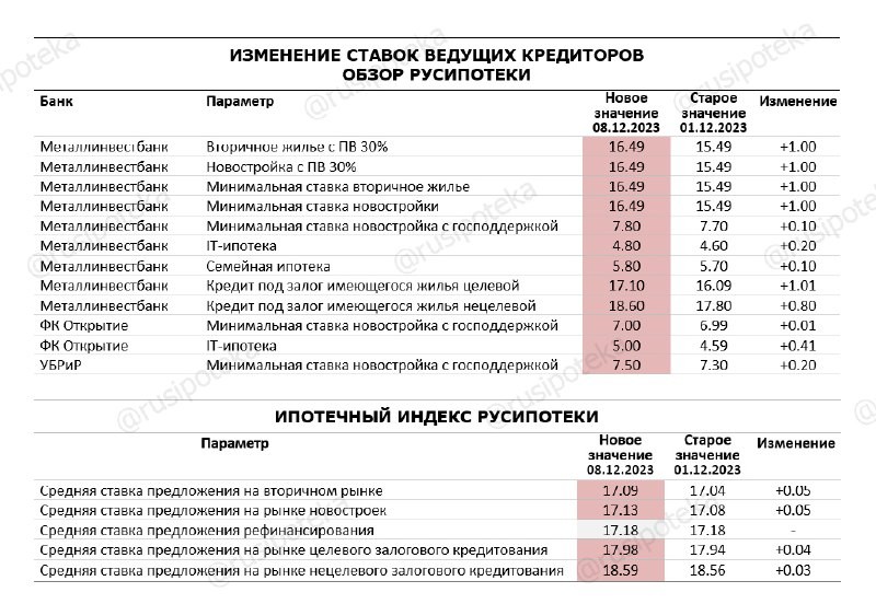 Ставки подняли Металлинвестбанк, ФК Открытие и УБРиР.