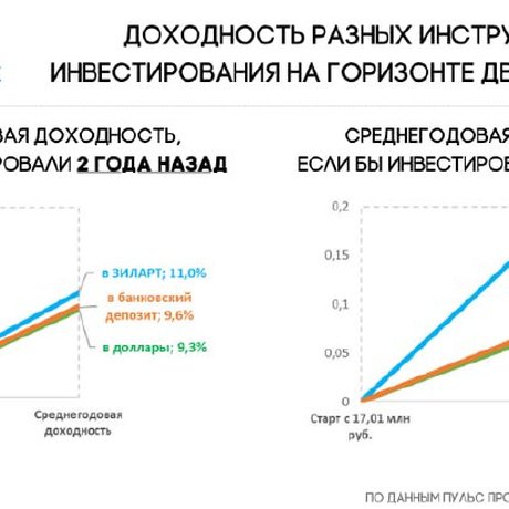 Доходность недвижимости на примере ЗИЛАРТа.