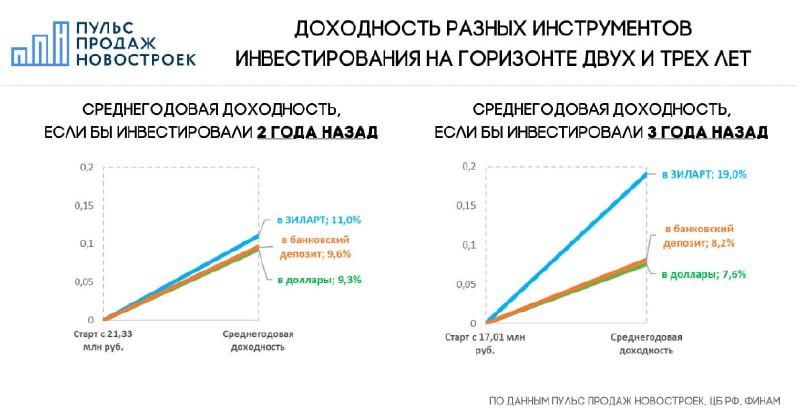 В 2023 году сданы четыре корпуса знакового ЖК от ЛСР, и инвесторы выходят из них уже на вторичном рынке.