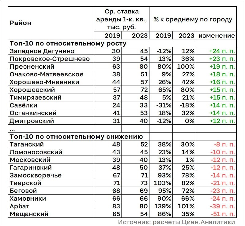 Циан.Аналитика: районы, где было введено много современного жилья комфорт-класса, стали заметно дороже.