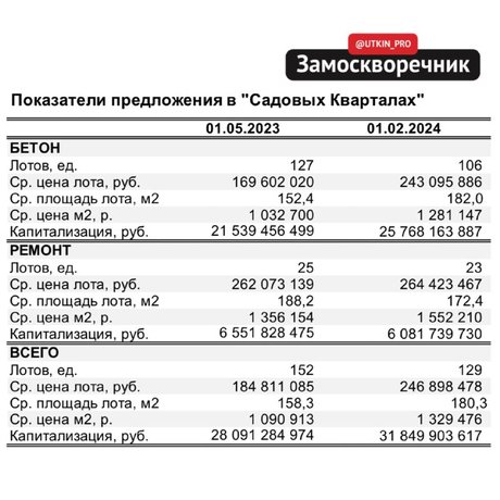 «Садовые кварталы»: спрос большой.