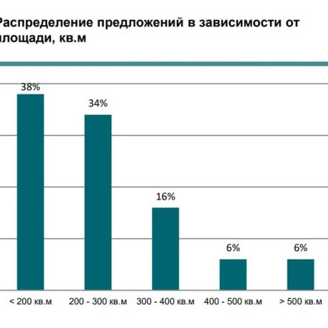 Минимальная же цена долгосрочного найма объектов в Москве из топ-100 составляет 800 тыс. рублей в месяц 💸