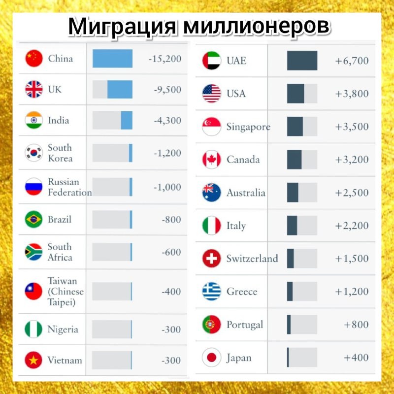 🔀 Из Китая, Британии и Индии миллионеры переезжают на ПМЖ в ОАЭ и США.