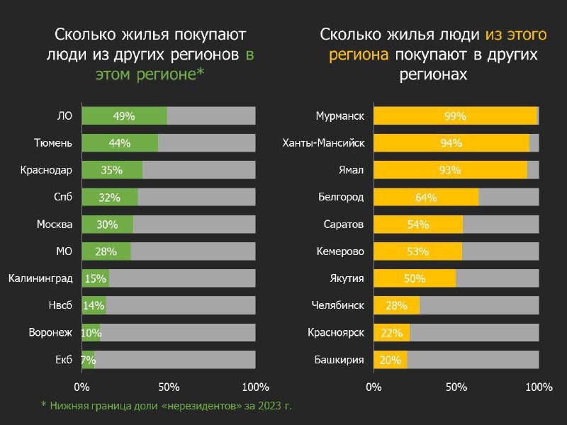 ​​ Доноры и реципиенты: в 2023 г. продажи жилья на периферии росли опережающими столицы темпами.