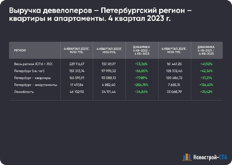 Выручка оказалась на 86,8% выше, чем в аналогичный период 2022 года. Лидеры: Setl Group, ЛСР и ЦДС.