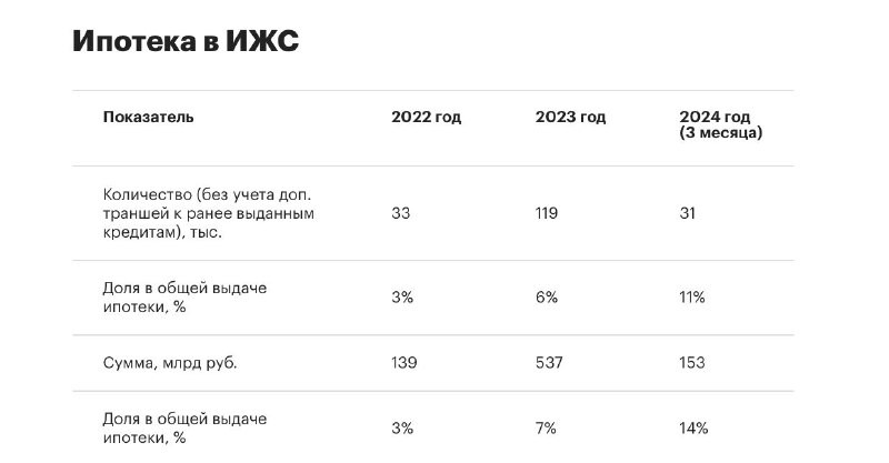 «Дом РФ» зафиксировал трехкратный рост ипотечного спроса на частные дома