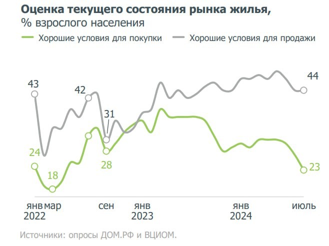 Во всяком случае такой вывод следует из результатов июльского опроса, проведенного ДОМ РФ и ВЦИОМ.