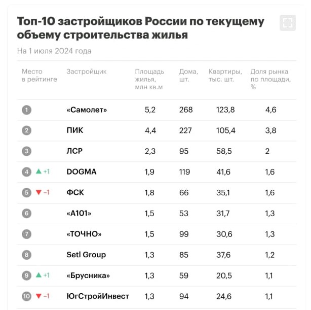 📈 Опубликован ТОП 10 застройщиков России по текущему строительству на июль 2024 года.