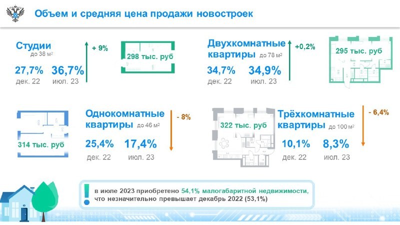 Росреестр: студии и однокомнатные квартиры заняли 54% в объеме продаж.