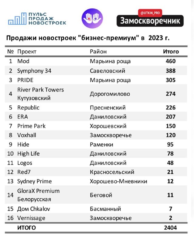 Большинство указанных комплексов позиционируется девелоперами как премиум, но фактически по некоторым параметрам ниже.