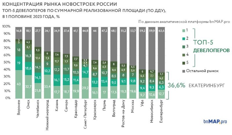 Муниципальное предприятие "Управление капитального строительства города Екатеринбурга" преобразуют в "Городской застройщик"