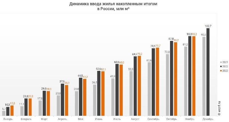 Динамика сдачи жилья в России за 11 месяцев показала нулевой прирост.