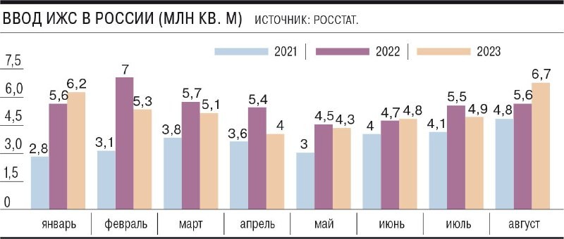 В августе зафиксирован скачок ввода индивидуального жилищного строительства.