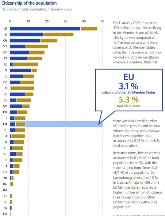 Страны ЕС с самой большой и маленькой долей иностранцев: меньше всего в Хорватии, Словакии и Польше.
