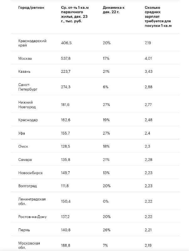 Первое место в антирейтинге доступности первичного жилья занимает город Сочи (Краснодарский край).