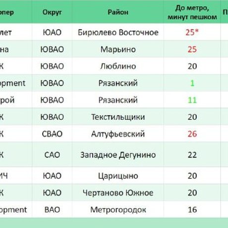 Самые дешевые «двушки» внутри МКАД.