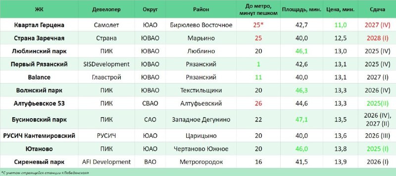 Решили посмотреть, а что у нас вообще по бюджетному предложению в «семейках на минималках».