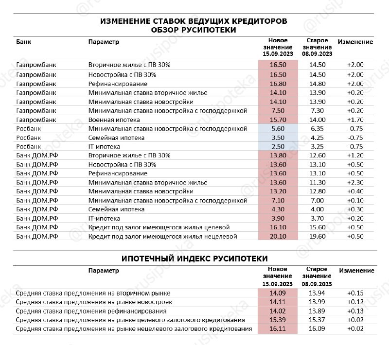 Изменение Ипотечного индекса Русипотеки: +0.15% по вторичке, +0.12% по первичке. Ставки подняли Газпромбанк, Росбанк, ДОМ РФ.