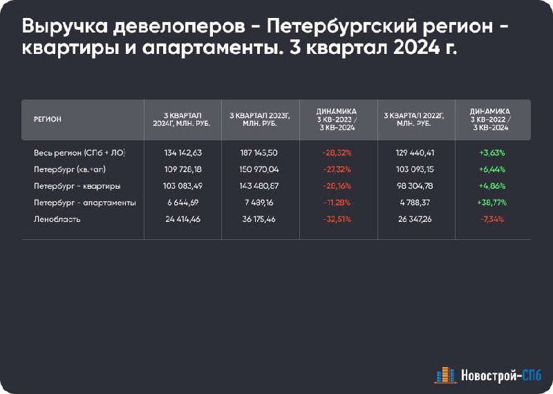 В лидерах по выручке Setl Group, Лидер Групп, ЛСР, Самолёт, КВС и ПИК.