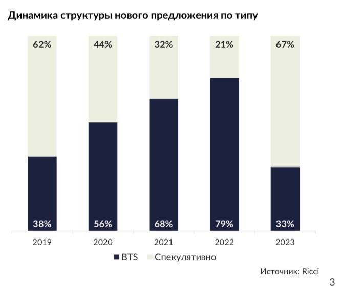 Ricci: московский рынок в обозримом будущем, похоже, рискует остаться вообще без складов.