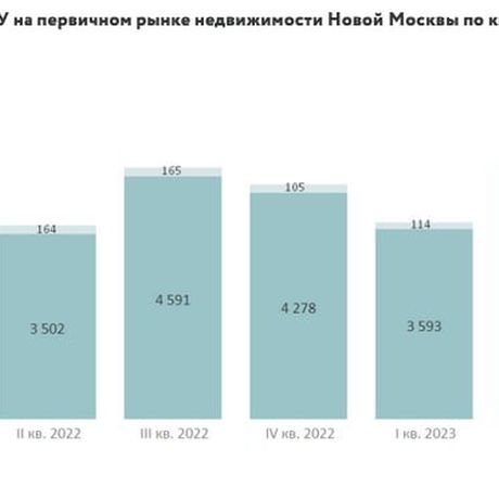 Спрос на первичном рынке недвижимости Новой Москвы: лидирует ЖК Самолёта в НАО.