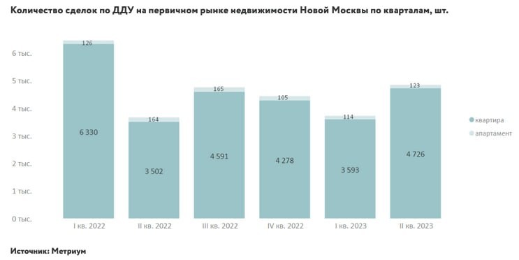 Самым продаваемым комплексом по числу ДДУ стал ЖК «Новое Внуково» от Самолёт Девелопмент.