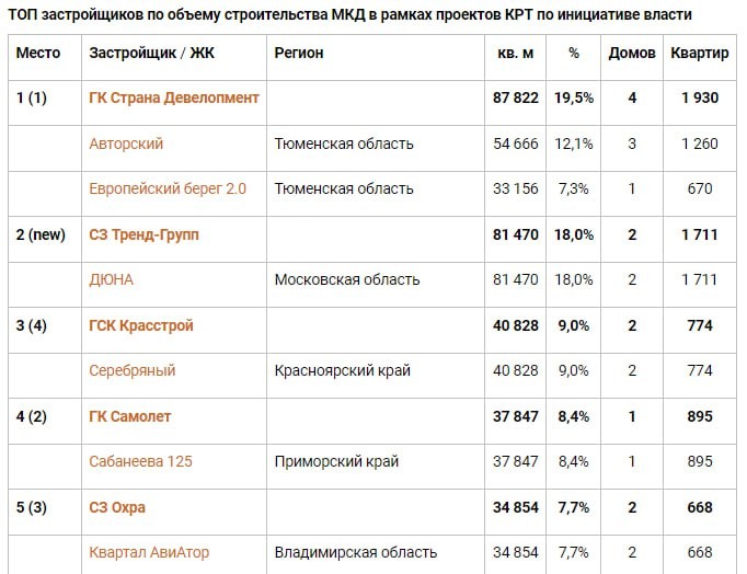 В лидерах Страна Девелопмент, Тренд-Групп, Красстрой, Самолёт и Охра.