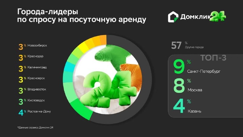 Неожиданно выяснилось, что по спросу на краткосрочную аренду в сервисе "Домклик" лидирует Петербург.